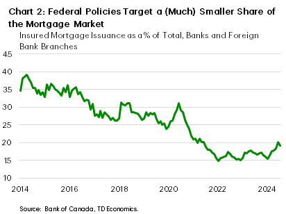 Chart 2 shows the share of bank issued mortgages that are insured, from January 2014 – July 2024. In July 2024, this share was 19%, roughly in line with the 2024 average. The sample average is 26%, the maximum is 39% reached in March and April 2014, and the minimum is 15%, reached in January 2024, and Oct/Nov/Dec 2023.