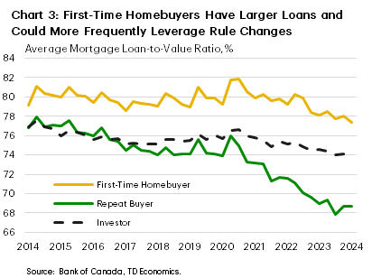 Chart 3 shows the average mortgage loan-to-value ratio for first-time homebuyers (FTHB), repeat buyers, and investors, from 2014Q1 to 2024Q1. In 2024Q1, the FTHB ratio was 77.3%, down from 78.1% in 2023Q4 and 2023Q1. The long-term average is 79.7%, while the maximum is 81.1%, hit in 2014Q2, and the minimum is 77.3%, hit in 2024Q1. In 2024Q1, the repeat buyer ratio was 68.7%, in line with 2023Q4 and 2023Q1. The long-term average is 73.7%, while the maximum is 77.9%, hit in 2014Q2, and the minimum is 68.7%, hit in 2023Q4 and 2024Q1. In 2024Q1, the investor buyer ratio was 74.6%, in line with 2023Q4 and 2023Q1. The long-term average is 75.6%, while the maximum is 77.5%, hit in 2014Q2, and the minimum is 74.0%, hit in 2023Q3 and 2023Q4.