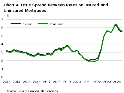 Chart 4 shows the bank interest rate charged on insured and uninsured mortgages, from January 2013 to July 2024. In July 2024, the insured rate was 5.54%, down from 5.57% in June and 6.12% in January. The sample average for the insured rate is 3.4%, the maximum is 6.3%, hit in July 2023 and the minimum is 2.03%, hit in March 2021. In July 2024, the uninsured rate was 5.5%, down from 5.65% in June and 6.23% in January. The sample average for the uninsured rate is 3.33%, the maximum is 6.43%, hit in December 2023 and the minimum is 1.93%, hit in April 2021.