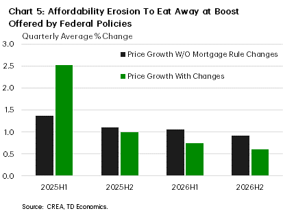 Chart 5 shows TD Economics baseline forecast for Canadian average home prices, and a forecast assuming no federal policies are implemented, from 2025H1 to 2026H2. In 2025H1, TD Economics baseline forecast sees price growth averaging 2.5%. Thereafter, it averages 0.8%. In 2025H1, price growth without the federal measures could average 1.4%. Thereafter it could average 1%.