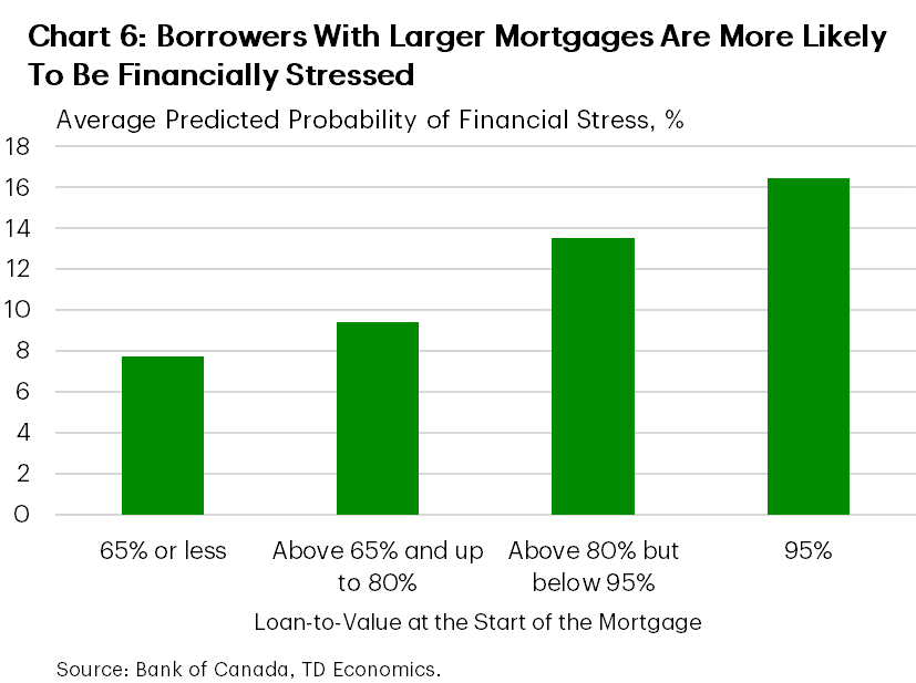 Chart 6 shows the average predicted probability of financial stress (defined by the Bank of Canada as borrowers that are behind on payments for at least 60 days in any credit category at any point within the first three years of obtaining a mortgage) by mortgage loan-to-value (LTV) ratios, from 2014-2017. For borrowers with LTV ratios below 65%, the probability of having financial stress was 7.7%, for those with ratios above 65% and below 80%, the probability was 9.4%, for those with ratios above 80% but below 95%, the probability was 13.5%, and for those with ratios above 95%, the probability was 16.4%.