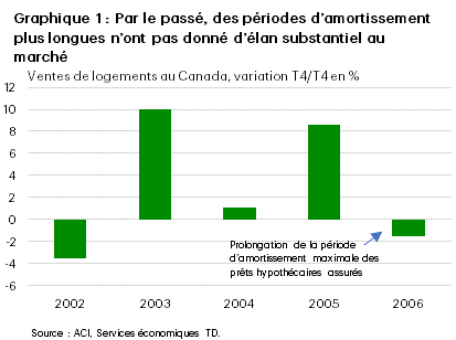 Le graphique 1 présente la variation d’un quatrième trimestre à l’autre en pourcentage des ventes de propriétés au Canada, entre 2002 et 2006. Entre 2002 et 2004, les ventes ont augmenté en moyenne de 2,5 %. En 2005, elles ont bondi de 8,6 %. En 2006, elles ont reculé de 1,5 % malgré l’allongement par le gouvernement fédéral des périodes d’amortissement maximales des prêts hypothécaires assurés.