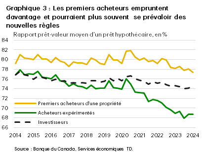 Le graphique 3 présente le rapport prêt-valeur moyen des prêts hypothécaires des premiers acheteurs, des acheteurs expérimentés et des investisseurs, entre le premier trimestre de 2014 et le premier trimestre de 2024. Au premier trimestre de 2024, le ratio de premiers acheteurs était de 77,3 %, en baisse par rapport à 78,1 % au premier et au quatrième trimestres de 2023. La moyenne à long terme est de 79,7 %; le maximum d’environ 81,1 % a été atteint au deuxième trimestre de 2014, tandis que le minimum de 77,3 % a été observé au premier trimestre de 2024. Au premier trimestre de 2024, le ratio d’acheteurs expérimentés était de 68,7 %, soit essentiellement le même qu’au premier et au quatrième trimestres de 2023. La moyenne à long terme est de 73,7 %; le maximum d’environ 77,9 % a été atteint au deuxième trimestre de 2014, tandis que le minimum de 68,7 % a été observé au quatrième trimestre de 2023 et au premier trimestre de 2024. Au premier trimestre de 2024, le ratio d’acheteurs investisseurs était de 74,6 %, soit essentiellement le même qu’au premier et au quatrième trimestres de 2023. La moyenne à long terme est de 75,6 %; le maximum d’environ 77,5 % a été atteint au deuxième trimestre de 2014, tandis que le minimum de 74,0 % a été observé au troisième et au quatrième trimestres de 2024..