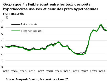 Le graphique 4 indique le taux d’intérêt facturé par les banques sur les prêts hypothécaires assurés et non assurés, de janvier 2013 à juillet 2024. En juillet 2024, un prêt assuré portait intérêt au taux de 5,54 %, soit moins qu’en juin (5,57 %) et en janvier (6,12 %). La moyenne de l’échantillon des taux applicables aux prêts assurés est de 3,4 %; le maximum de 6,3 % a été observé en juillet 2023, tandis que le minimum de 2,03 % a été enregistré en mars 2021. En juillet 2024, un prêt non assuré portait intérêt au taux de 5,5 %, soit moins qu’en juin (5,65 %) et en janvier (6,23 %). La moyenne de l’échantillon des taux applicables aux prêts non assurés est de 3,33 %; le maximum de 6,43 % a été observé en décembre 2023, tandis que le minimum de 1,93 % a été enregistré en avril 2021.