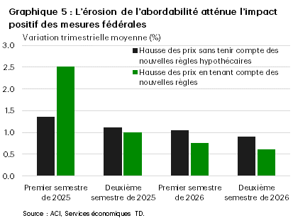 Le graphique 5 montre les prix moyens des propriétés au Canada selon les projections de base des Services économiques TD, ainsi qu’une projection selon l’hypothèse qu’aucune politique fédérale n’est mise en place, du premier semestre de 2025 au deuxième semestre de 2026. Au premier semestre de 2025, les prix devraient croître en moyenne de 2,5 % selon les projections de base des Services économiques TD. Ensuite, la croissance moyenne s’établirait à 0,8 %. Au premier semestre de 2025, la croissance des prix se limiterait en moyenne à 1,4 % en l’absence de mesures fédérales. Par la suite, les prix pourraient croître en moyenne de 1 %.