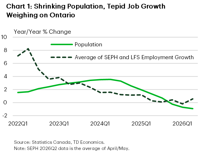 Chart 1: Shrinking Population, Tepid Job Growth Weighing on Ontario  Line chart showing Ontario population growth slowing from 3.6% year-over-year in Q2 2024 to 3.3% in Q3 2024, 2.6% in Q4 2024, 1.9% in Q1 2025, 0.7% in Q3 2025, -0.2% in Q4 2025, -0.7% in Q1 2026 and -0.9% in Q2 2026. Over the same period, the average of LFS and SEPH employment growth eased from 1.6% in Q2 2024 to 1.2% in Q1 2025, 0.3% in Q1 2026 and 0.6% in Q2 2026, highlighting a weakening demographic backdrop and subdued labour market growth. 