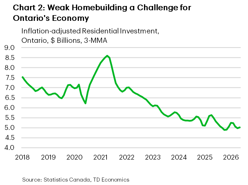 Chart 2: Weak Homebuilding a Challenge for Ontario's Economy  Line chart showing Ontario real residential construction investment rising from $7.5 billion in January 2018 to a record $8.6 billion in April 2021. Investment subsequently fell to $6.5 billion by September 2022, $5.6 billion by September 2023, $5.1 billion by December 2024 and approximately $5 billion in May 2026, leaving activity about 40% below its 2021 peak. 