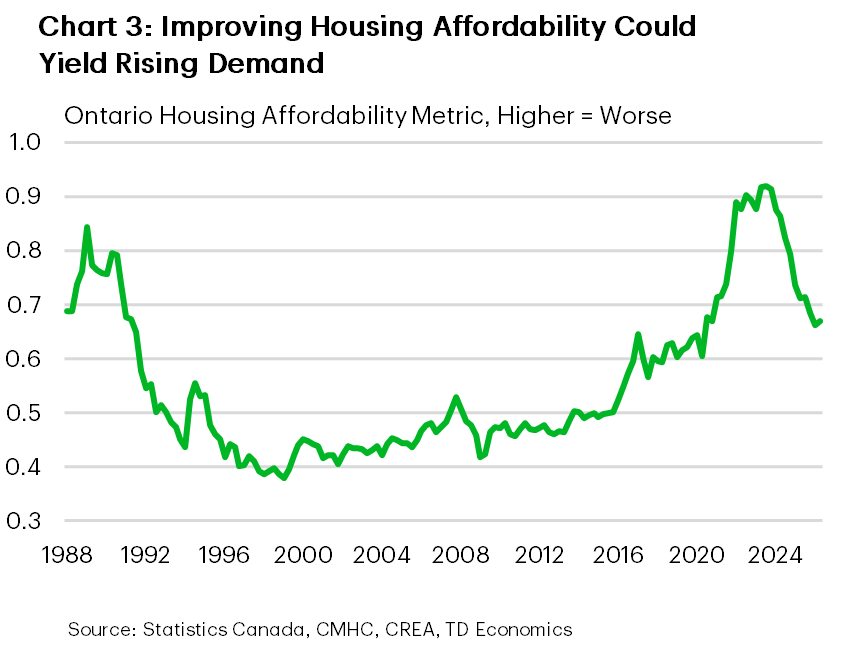 Chart 3: Improving Housing Affordability Could Yield Rising Demand  Line chart showing Ontario's housing affordability metric hitting 0.84 in 1989 (higher = worse affordability). It fell to about 0.37 by 2000Q1 and oscillated between 0.44 to 0.50 from 2000-2015, rising to 0.65 in 2017, 0.64 in 2020, 0.80 in late 2021 and peaking near 0.92 in 2023. The measure then improved to 0.79 by late 2024, 0.68 by late 2025 and 0.67 by Q2 2026, indicating meaningful improvement from recent highs. 