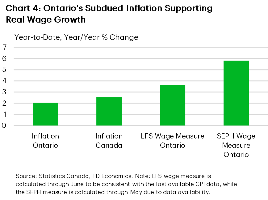 Chart 4: Ontario's Subdued Inflation Supporting Real Wage Growth  Bar chart comparing inflation and wage growth in June 2026. Ontario inflation was 2.0% year-over-year, compared with 2.6% nationally. Ontario hourly wages increased 3.6% according to the Labour Force Survey and 5.8% according to SEPH data, leaving wage growth between 1.1 and 3.8 percentage points above inflation. 