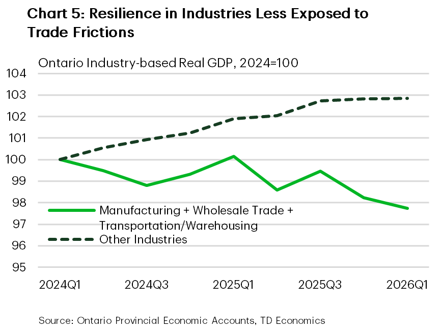 Chart 5: Resilience in Industries Less Exposed to Trade Frictions  Indexed line chart with Q1 2024 = 100. Trade-exposed industries slipped to 99.5 in Q2 2024, 98.8 in Q3 2024, 98.2 in Q4 2025 and 97.7 in Q1 2026. Less trade-exposed industries rose from 100.0 to 101.2 by Q4 2024, 101.9 by Q1 2025, 102.8 by Q4 2025 and 102.8 in Q1 2026, creating a performance gap of approximately 5 index points. 
