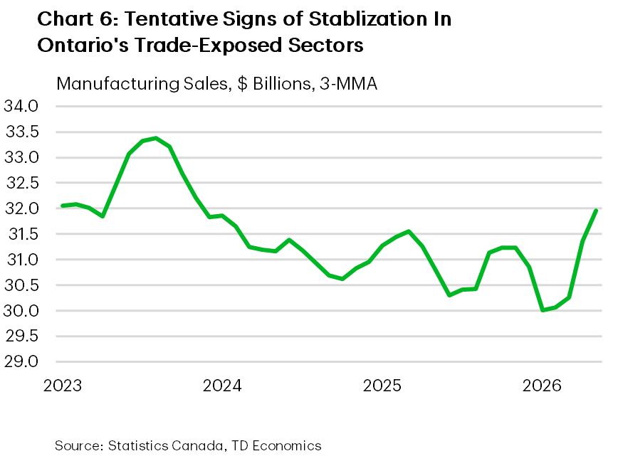 Chart 6: Tentative Signs of Stabilization in Ontario's Trade-Exposed Sectors  Line chart showing Ontario manufacturing shipments (on a 3-mma basis) peaking at $33 billion/month in 2023. Shipments averaged $31 billion/month in 2024 and 2025, before rising to $32 billion in May 2026.