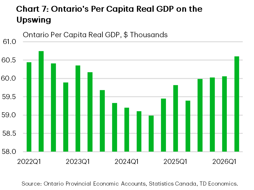 Chart 7: Ontario's Per Capita Real GDP on the Upswing  Bar chart showing Ontario real GDP per capita falling from $60,746 in Q2 2022 to $59,681 in Q3 2023, $59,203 in Q1 2024 and a low of $58,988 in Q3 2024. Per capita output subsequently recovered to $59,822 in Q1 2025, $60,061 in Q1 2026 and a projected $60,604 in Q2 2026. 