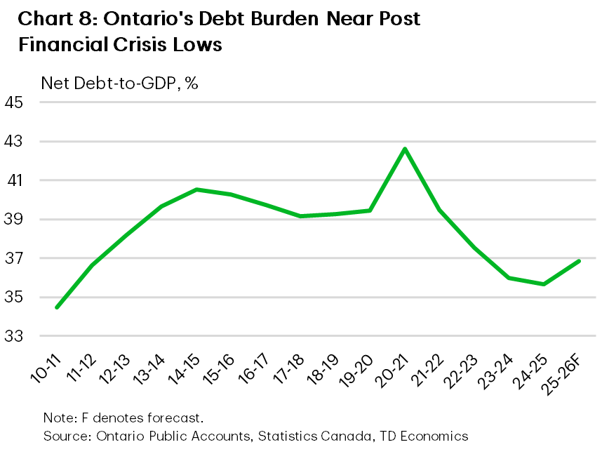 Chart 8: Ontario's Debt Burden Near Post-Financial-Crisis Lows  Line chart showing Ontario's net debt-to-GDP ratio declining from 42.6% in 2020-21 to 39.5% in 2021-22, 37.5% in 2022-23, 36.0% in 2023-24 and 35.7% in 2024-25. The ratio is projected to edge higher to 36.8% in 2025-26, 37.7% in 2026-27, 38.5% in 2027-28 and 38.2% in 2028-29, remaining below pandemic-era levels. From 2010-11 to 2019-20, the ratio averaged 38.7%.