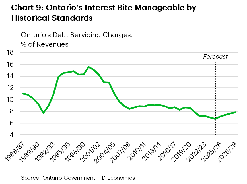 Chart 9: Ontario's Interest Bite Manageable by Historical Standards  Line chart showing debt interest costs accounting for 11.0% of provincial revenues in 1987-88, rising to 14.8% in 1996-97 and peaking at 15.5% in 1999-2000. The ratio subsequently declined to 8.4% in 2007-08, 7.9% in 2020-21, 6.9% in 2023-24 and 6.7% in 2024-25. Interest costs are projected to increase modestly to 7.1% in 2025-26, 7.4% in 2026-27, 7.6% in 2027-28 and 7.8% in 2028-29, remaining roughly half their late-1990s peak.  26.