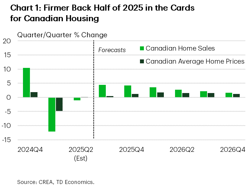 Chart 1 shows the quarter-on-quarter percent change in Canadian home sales and Canadian average home prices from 2024Q4 to 2026Q4. In 2025H1. In 2025H1, home sales growth averaged a 6.6% decline (2025Q2 is estimated). In 2025H2, home sales growth is expected to average 4.3%. In 2026, home sales growth is forecast to average 2.5%. In 2025H1, average home price growth averaged a 2.4% decline (2025Q2 is estimated). In 2025H2, home sales growth is expected to average 0.8%. In 2026, home sales growth is forecast to average 1.5%.