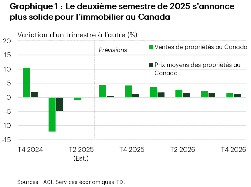 Le graphique 1 présente le taux de variation trimestrielle des ventes de propriétés et des prix moyens des propriétés au Canada, du quatrième trimestre de 2024 au quatrième trimestre de 2026. Au premier semestre de 2025, la croissance des ventes de propriétés a reculé en moyenne de 6,6 % (le deuxième trimestre de 2025 est estimé). Au deuxième semestre de 2025, la croissance des ventes de propriétés devrait être en moyenne de 4,3 %. En 2026, la croissance des ventes de propriétés devrait être en moyenne de 2,5 %. Au premier semestre de 2025, la croissance moyenne des prix des propriétés a reculé en moyenne de 2,4 % (le deuxième trimestre de 2025 est estimé). Au deuxième semestre de 2025, la croissance des ventes de propriétés devrait être en moyenne de 0,8 %. En 2026, la croissance des ventes de propriétés devrait être en moyenne de 1,5 %.