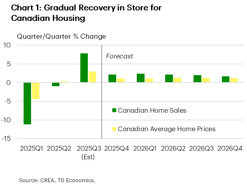 Chart 1 shows the quarter-on-quarter percent change in Canadian home sales and Canadian average home prices from 2025Q1 to 2026Q4. In 2025H1, home sales growth averaged a 6.1% decline. In 2025H2, home sales growth is expected to average 5.0%. In 2026, home sales growth is forecast to average 2.0%. In 2025H1, average home price growth averaged a 2.2% decline. In 2025H2, home sales growth is expected to average 2.0%. In 2026, home sales growth is forecast to average 1.2%.
