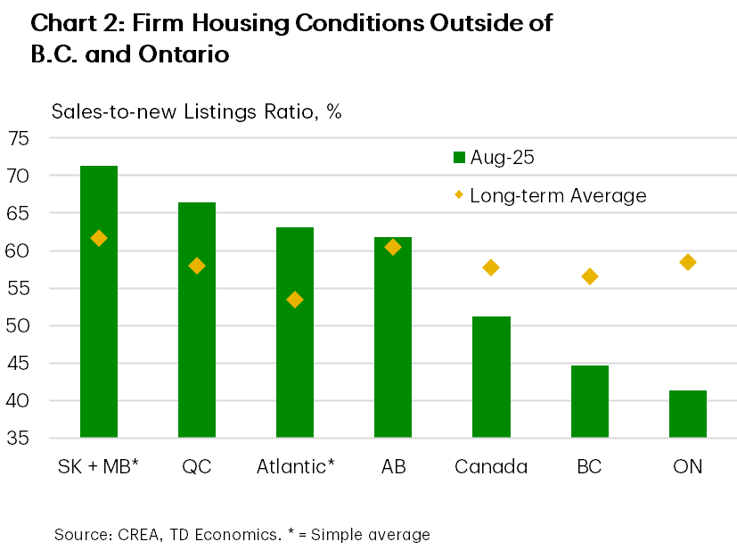 Chart 2 shows the sales-to-new listings ratios for all provinces and Canada for both August 2025 and the long-term average (LTA). In the Atlantic, the August 2025 value was 63.1% and the LTA is 53.5%. In Saskatchewan + Manitoba the August 2025 value was 71.3% and the LTA is 61.7%. In Quebec the August 2025 value was 66.4% and the LTA is 58.0%. In Alberta the August 2025 value was 61.8% and the LTA is 60.5%. In B.C. the August 2025 value was 44.6% and the LTA is 56.6%. In Ontario the August 2025 value was 41.3% and the LTA is 58.4%.