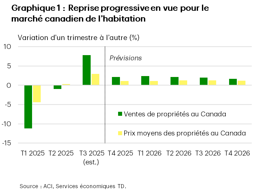 Le graphique 1 présente le taux de variation trimestrielle des ventes de propriétés et des prix moyens des propriétés au Canada, du premier trimestre de 2025 au quatrième trimestre de 2026. Au premier semestre de 2025, la croissance des ventes de propriétés a reculé en moyenne de 6,1 %. Au deuxième semestre de 2025, la croissance des ventes de propriétés devrait être en moyenne de 5,0 %. En 2026, la croissance des ventes de propriétés devrait être en moyenne de 2,0 %. Au premier semestre de 2025, la croissance moyenne des prix des propriétés a reculé en moyenne de 2,2 %. Au deuxième semestre de 2025, la croissance des ventes de propriétés devrait être en moyenne de 2,0 %. En 2026, la croissance des ventes de propriétés devrait être en moyenne de 1,2 %.