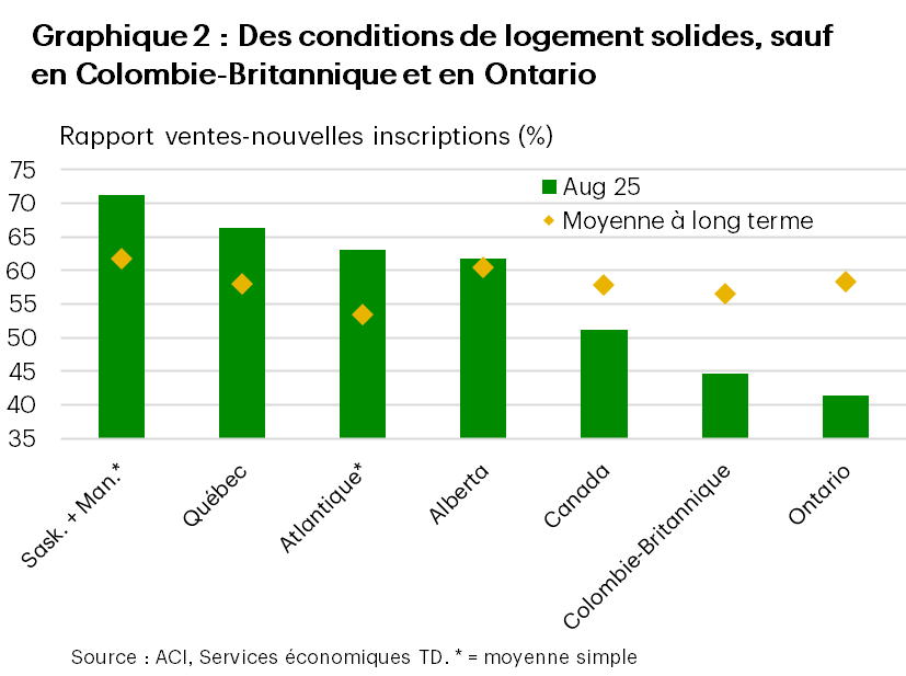 Le graphique 2 présente le rapport ventes-nouvelles inscriptions pour toutes les provinces et à l’échelle du Canada pour le mois d’août 2025 ainsi que la moyenne à long terme. Dans la région de l’Atlantique, la valeur du rapport ventes-nouvelles inscriptions pour août 2025 était de 63,1 % (53,5 % pour la moyenne à long terme). En Saskatchewan et au Manitoba, la valeur du rapport ventes-nouvelles inscriptions pour août 2025 était de 71,3 % (61,7 % pour la moyenne à long-terme). Au Québec, la valeur du rapport ventes-nouvelles inscriptions pour août 2025 était de 66,4 % (58,0 % pour la moyenne à long-terme).  En Alberta, la valeur du rapport ventes-nouvelles inscriptions pour août 2025 était de 61,8 % (60,5 % pour la moyenne à long-terme). En Colombie-Britannique, la valeur du rapport ventes-nouvelles inscriptions pour août 2025 était de 44,6 % (56,6 % pour la moyenne à long-terme). En Ontario, la valeur du rapport ventes-nouvelles inscriptions pour août 2025 était de 41,3 % (58,4 % pour la moyenne à long-terme).