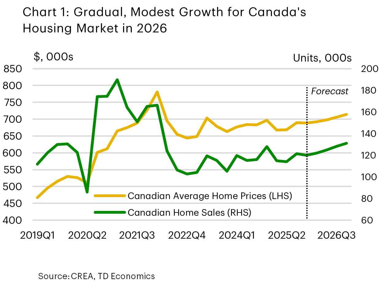 Chart 1 is a Line chart titled ‘Gradual, Modest Growth for Canada’s Housing Market in 2026.’ It shows Canadian average home prices (dashed line, right axis in dollars) and Canadian home sales (solid line, left axis in thousands of units) from Q1 2019 to a forecast for Q3 2026. Home prices rise sharply in 2020, fluctuate through 2024, and are projected to increase gradually after 2025, from $668k in 2025Q3 to 718k by 2026Q4. Home sales peak in 2021, decline in 2022, and show modest growth in the forecast period, which is 2025Q4 to 2026Q4. By 2026Q4, some 133k homes are projected to be sold, versus 121k in 2025Q3.