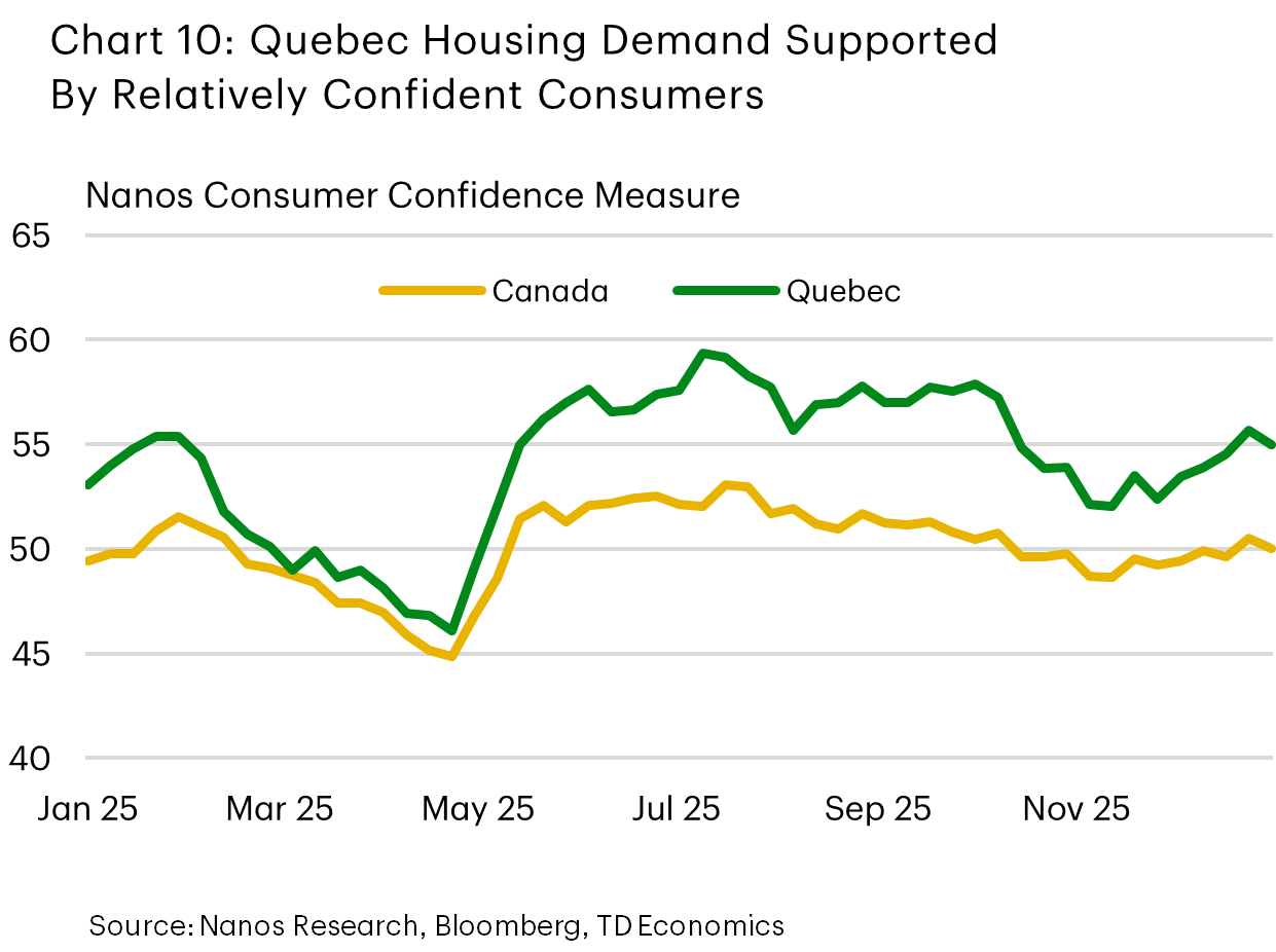 Chart 10 is a line chart titled ‘Quebec Housing Demand Supported By Relatively Confident Consumers,’ showing Nanos Consumer Confidence Measure from January 2025 to the 1st week of January in 2027. Quebec’s confidence (solid green line) starts near 54, dips below 50 in April, then rises sharply above 55 in June and remains higher than Canada overall. Canada’s confidence (dashed green line) stays mostly between 48 and 52 throughout the year but does dip to 44 in April.