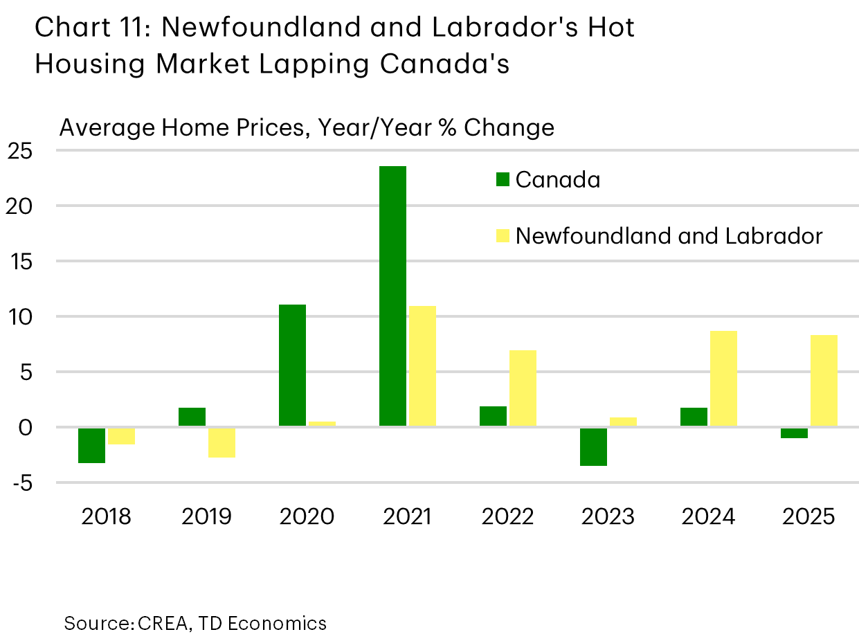 Chart 11 is a bar chart comparing year-over-year percentage change in average home prices for Canada and Newfoundland and Labrador from 2018 to 2025. Newfoundland and Labrador shows stronger growth than Canada in 5 of 8 years, with gains of about 9% and 8% in 2024 and 2025 and a peak increase of 11% in 2021. Meanwhile, Canada peaks in 2021 at 24% and dips below zero in 2018 to -3%, and 2023 at -4%. In 2024 and 2025, Canadian price growth is 2% and -1%.