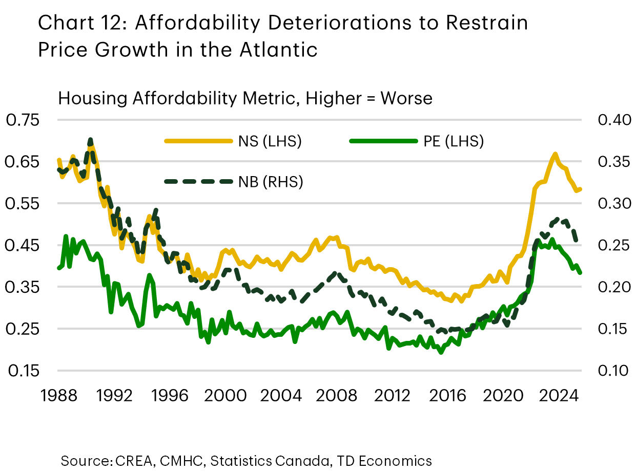 Chart 12 is a line chart titled ‘Affordability Deteriorations to Restrain Price Growth in the Atlantic,’ showing housing affordability metrics from 1989 Q1 to 2025 Q3 for Nova Scotia (NS), Prince Edward Island (PE), and New Brunswick (NB). Higher values indicate worse affordability. NS (dashed dark green) starts near 0.7, trends lower to 0.4 in 2004, and rises sharply after 2020, peaking at 0.64 in 2024; PE (dotted gray) remains lowest, starting at 0.39 and trending downward until 2015 at 0.19 before a steady increase to 0.46 in 2023Q3 and a reduction to 0.38 by 2025Q3; NB (solid bright green) declines steadily from about 0.33 to around 0.18 in 2005 before rising to 0.21 in 2007 and declining to 0.15 in 2017. After which it rises to a peak of 0.28 by 2024Q1 before falling to 0.26 by 2025Q3. 