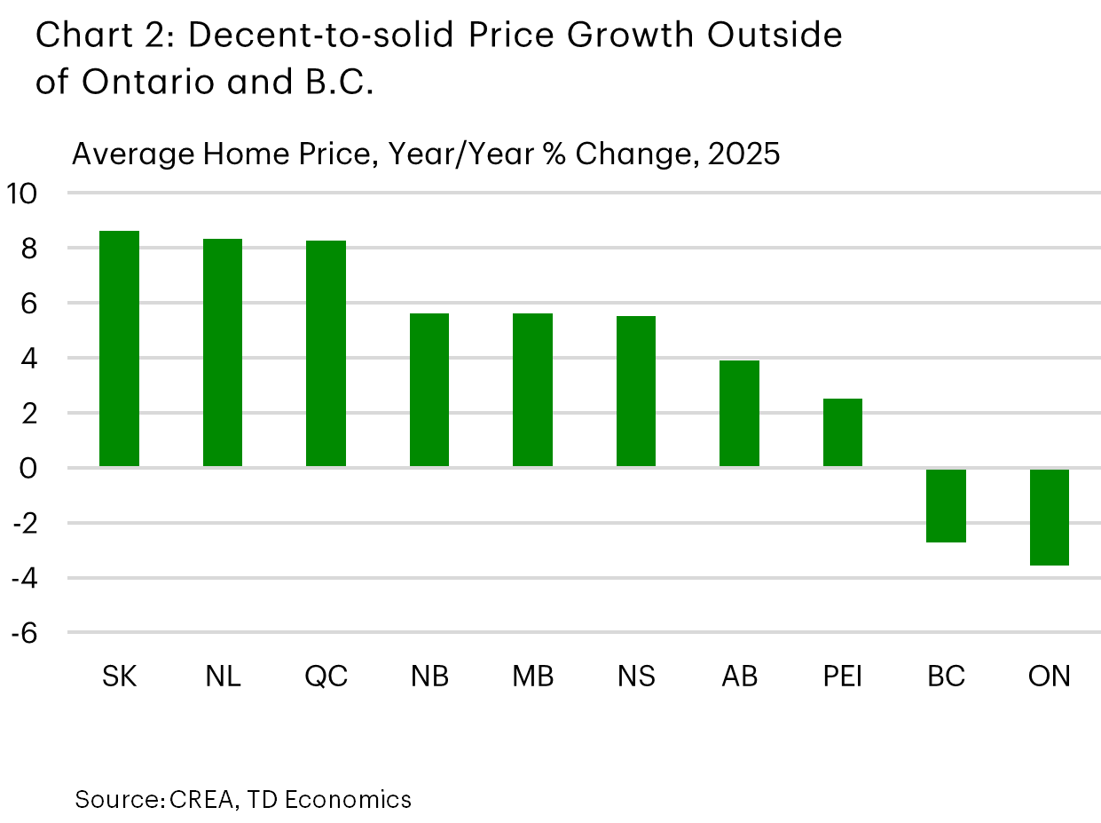 Chart 2 is a bar chart showing year-to-date, year-over-year percentage change in average home prices from in 2025 across Canadian provinces. Saskatchewan, Newfoundland and Labrador, and Quebec lead with growth around 8-9%, followed by Manitoba, New Brunswick, Nova Scotia, Alberta, and Prince Edward Island with moderate gains ranging from 2.5% to 5.6%. British Columbia and Ontario show declines of about -3% and -4%, respectively.