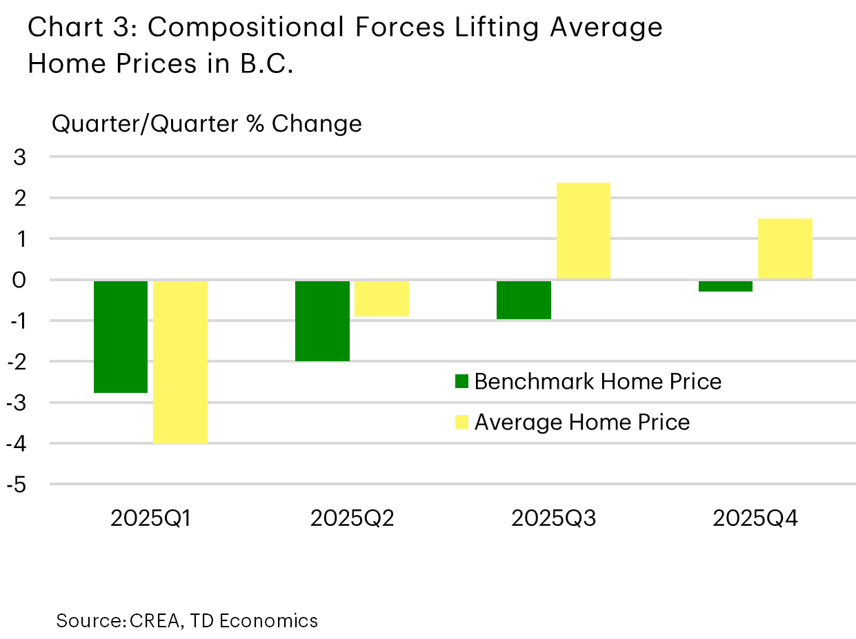 Chart 3 is a bar chart titled ‘Compositional Forces Lifting Average Home Prices in B.C.’ showing quarter-over-quarter percentage changes for benchmark and average home prices in 2025. Q1 and Q2 display negative changes for both price types, with Q1 having the largest declines (benchmark about -3%, average about -4%). Q3 shows strong positive growth for average home price (around +2.5%) and slight negative for benchmark. The Q4 data indicates positive growth of 1.5% for average home prices and near-zero change for benchmark prices.