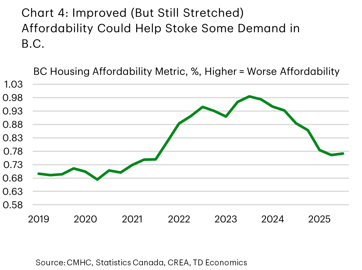 Chart 4 is a line chart showing our Housing Affordability Metric (%) for B.C. from Q1 2019 to Q3 2025. Affordability worsens steadily from 2019 through early 2023, peaking near 1.0, then improves sharply through 2024 and stabilizes around 0.75 in 2025. Higher values indicate worse affordability.