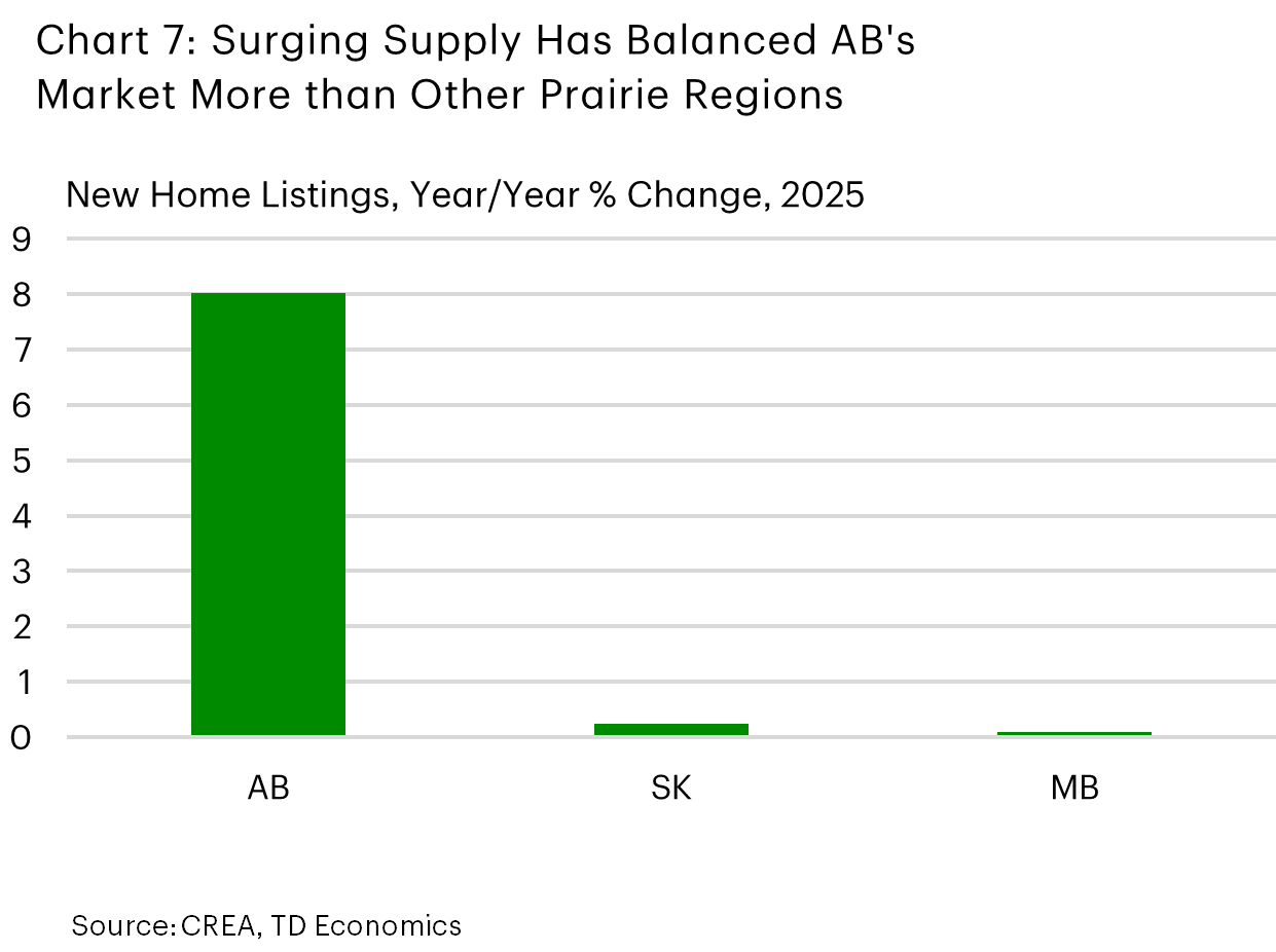 Chart 7 is a bar chart showing year-over-year percentage change in new home listings in 2025 across Prairie provinces. Alberta (AB) has the highest increase at about 8%, Saskatchewan and Manitoba are flat.