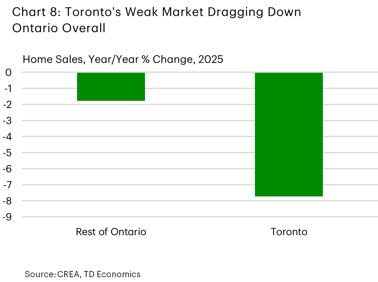 Chart 8 is a bar chart titled 'Toronto's Weak Market Dragging Down Ontario Overall' showing year-to-date home sales percentage change from January to November 2025. Toronto has a sharp decline of about -8%, while the rest of Ontario shows a smaller decline of around -2%.