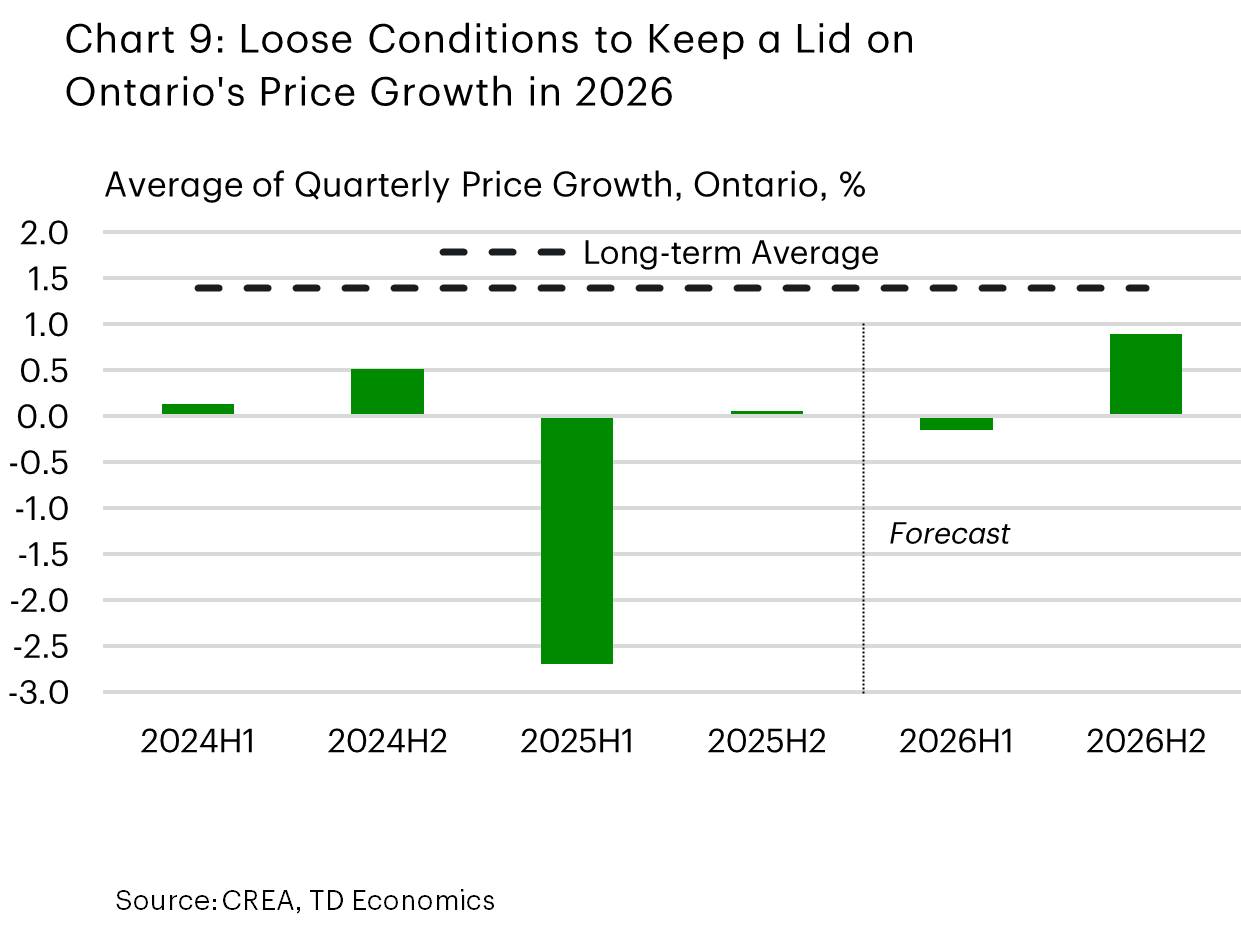 Chart 9 is a bar chart showing the average of quarterly price growth in Ontario from 2024H1 to 2026H2, with a long-term average marked by a dashed line at 1.4%. Growth is flat in 2024H1 and 0.5% in 2024H2, sharply negative at -2.7% in 2025H1, near zero in 2025H2, slightly negative in 2026H1, and positive again at 0.9% in 2026H2.