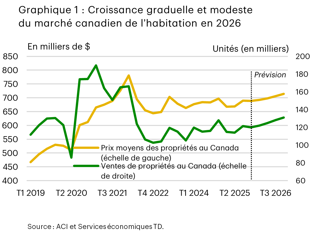 Le graphique 1 est un graphique linéaire intitulé « Croissance graduelle et modeste du marché canadien de l’habitation en 2026 ». Il montre les prix moyens des propriétés au Canada (ligne pointillée, axe de droite en dollars) et les ventes de propriétés au Canada (ligne pleine, axe de gauche en milliers d’unités) du premier trimestre de 2019 à une prévision pour le troisième trimestre de 2026. Les prix des propriétés augmentent fortement en 2020, fluctuent jusqu’en 2024 et devraient augmenter graduellement après 2025, passant de 668 000 $ au troisième trimestre de 2025 à 718 000 $ au quatrième trimestre de 2026. Les ventes de propriétés atteignent un sommet en 2021, diminuent en 2022 et augmentent légèrement au cours de la période de prévision, soit du quatrième trimestre de 2025 au quatrième trimestre de 2026. D’ici le quatrième trimestre de 2026, quelque 133 000 maisons devraient être vendues, contre 121 000 au troisième trimestre de 2025.