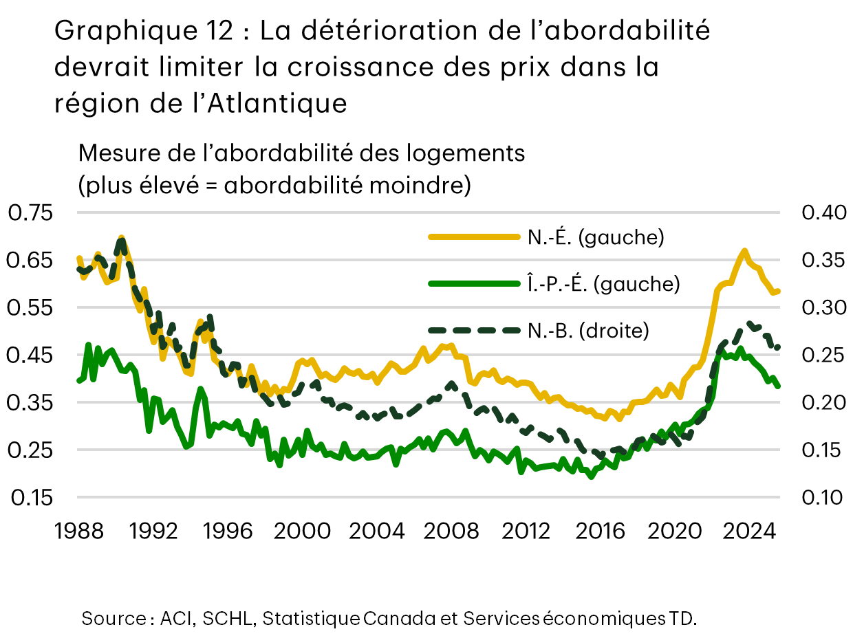 Le graphique 12 est un graphique linéaire intitulé « La détérioration de l’abordabilité devrait limiter la croissance des prix dans la région de l’Atlantique », qui montre les mesures de l’abordabilité du logement du premier trimestre de 1989 au troisième trimestre de 2025 pour la Nouvelle-Écosse, l’Île-du-Prince-Édouard et le Nouveau-Brunswick. Des valeurs plus élevées indiquent une abordabilité moindre. La Nouvelle-Écosse (ligne jaune pleine) commence près de 0,7, suit une tendance baissière jusqu’à 0,4 en 2004 et augmente fortement après 2020, atteignant un sommet à 0,64 en 2024; l’Île-du-Prince-Édouard (ligne verte pleine) affiche le plus faible niveau, commençant à 0,39 et suivant une tendance baissière jusqu’en 2015 pour s’établir à 0,19, avant d’augmenter de façon soutenue à 0,46 au troisième trimestre de 2023 et de reculer à 0,38 au troisième trimestre de 2025; la Nouvelle-Écosse (ligne noire pointillée) diminue de façon soutenue, passant d’environ 0,33 à environ 0,18 en 2005, avant de grimper à 0,21 en 2007 et de reculer à 0,15 en 2017. Après quoi, la province atteint un sommet de 0,28 au premier trimestre de 2024, puis chute à 0,26 au troisième trimestre de 2025.