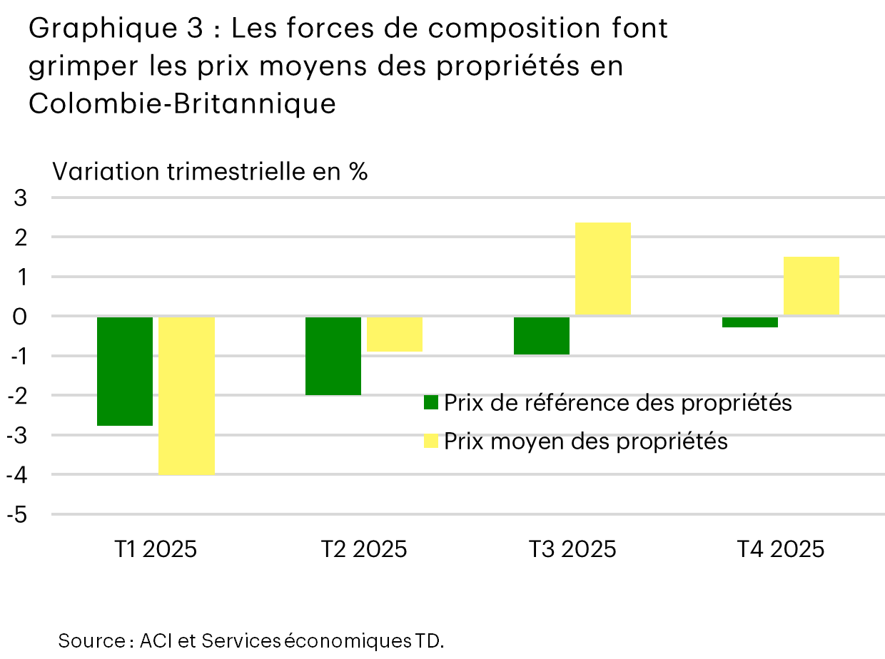 Le graphique 3 est un graphique à barres intitulé « Les forces de composition font grimper les prix moyens des propriétés en Colombie-Britannique », qui montre les variations en pourcentage d’un trimestre à l’autre des prix de référence et moyens des propriétés en 2025. Les premier et deuxième trimestres affichent des variations négatives pour les deux types de prix, le premier trimestre ayant enregistré les baisses les plus importantes (environ 3 % pour les prix de référence et environ 4 % pour les prix moyens). Le troisième trimestre affiche une forte croissance positive pour les prix moyens (environ 2,5 %) et légèrement négative pour les prix de référence. Les données du quatrième trimestre indiquent une croissance positive de 1,5 % pour les prix moyens et une variation quasi nulle pour les prix de référence.