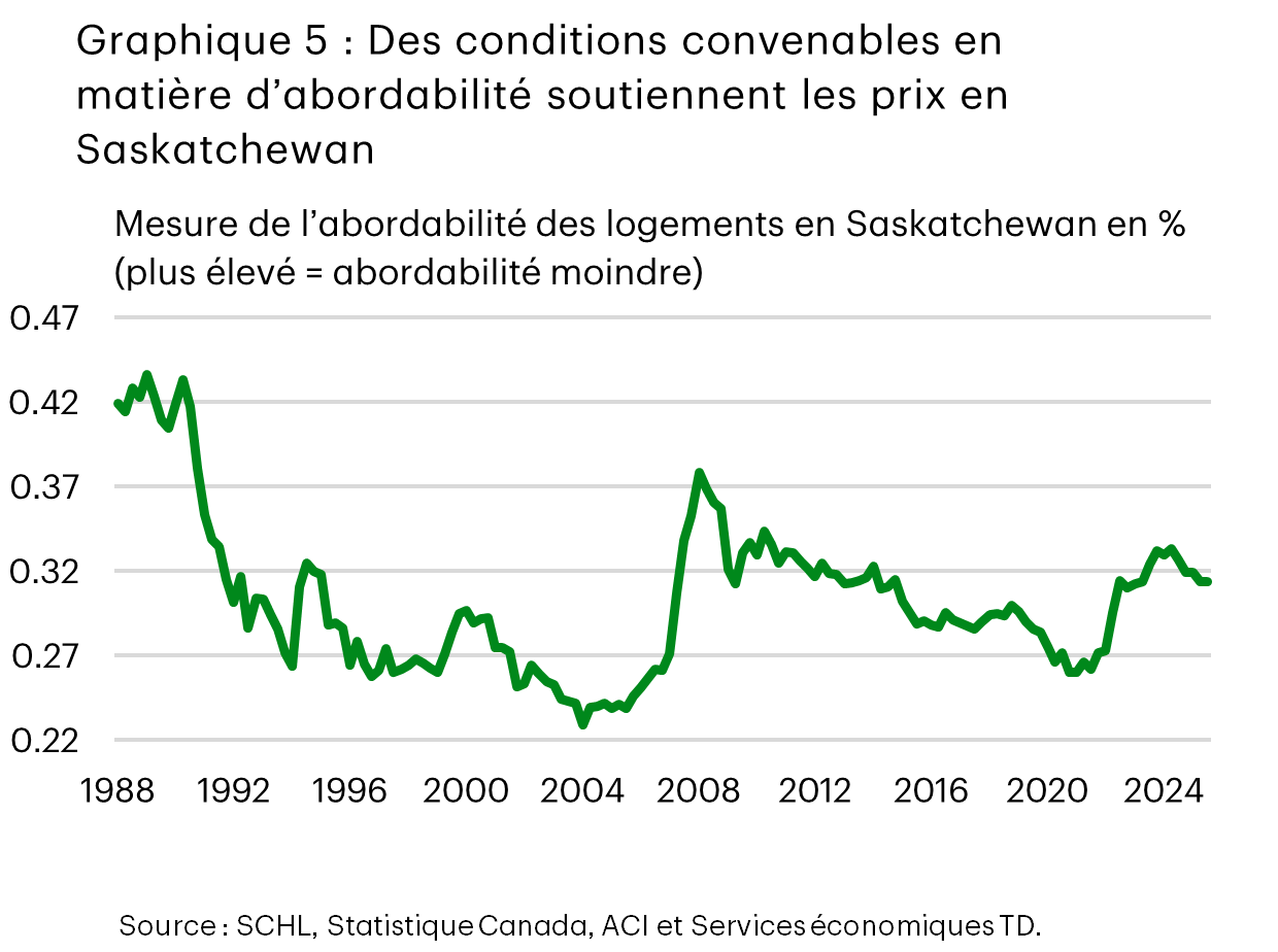 Le graphique 5 est un graphique linéaire montrant la mesure d’abordabilité du logement en Saskatchewan du premier trimestre de 1988 au troisième trimestre de 2025. La mesure, exprimée en pourcentage, pour laquelle des valeurs plus élevées indiquent une abordabilité moindre, commence à environ 0,42 en 1988. Elle diminue fortement au début des années 1990, fluctue entre 0,22 et 0,32 jusqu’au milieu des années 2000, atteint un sommet près de 0,37 vers 2008, puis suit une tendance baissière avec des fluctuations modérées, pour finalement s’établir à 0,31 en 2025.