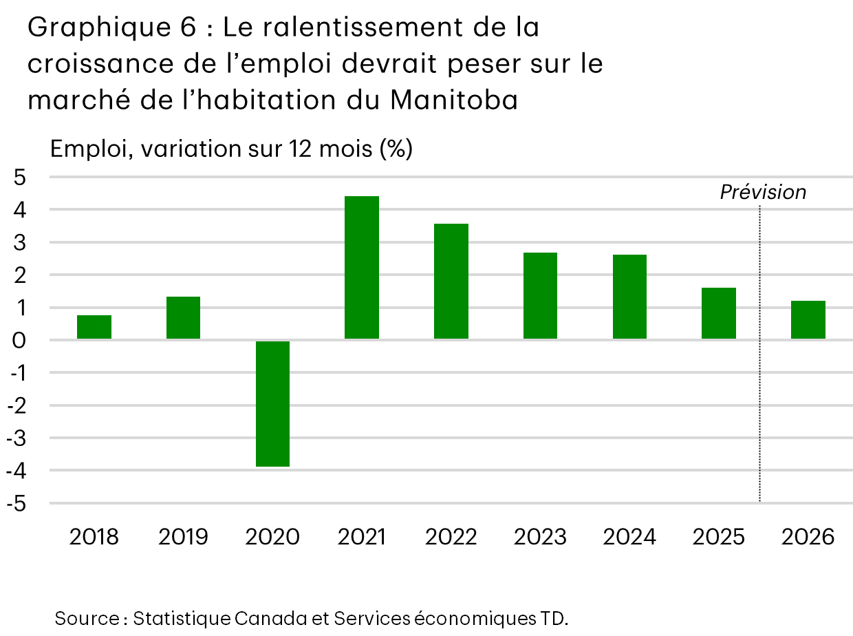 Le graphique 6 est un graphique à barres intitulé « Le ralentissement de la croissance de l’emploi devrait peser sur le marché de l’habitation du Manitoba », qui montre la variation en pourcentage de l’emploi sur 12 mois de 2018 à 2026. La croissance de l’emploi passe d’environ 0,8 % en 2018 à 1,3 % en 2019, chute fortement à -4,0 % en 2020, puis rebondit à 4,4 % en 2021. La croissance ralentit pour s’établir à 3,6 % en 2022, à 2,6 % en 2023, à 2,6 % en 2024 et à 1,6 % en 2025, avec une croissance plus lente prévue de 1,2 % en 2026.
