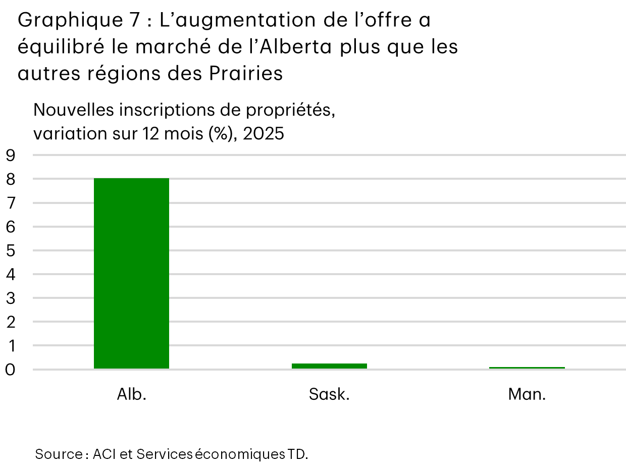 Le graphique 7 est un graphique à barres qui montre la variation en pourcentage sur 12 mois des nouvelles inscriptions de propriétés en 2025 dans les provinces des Prairies. L’Alberta affiche la plus forte hausse, soit environ 8 %, tandis que la Saskatchewan et le Manitoba stagnent.