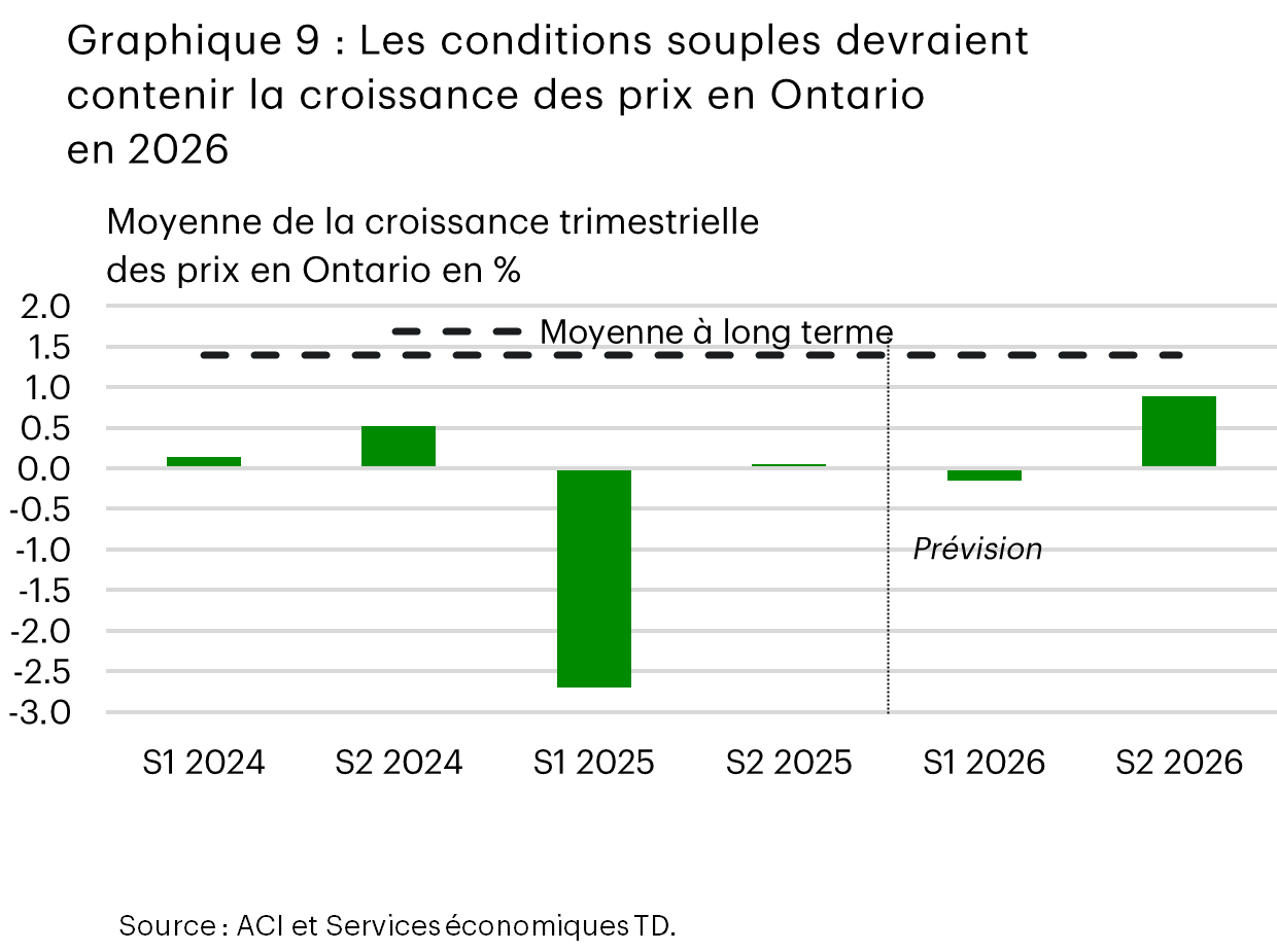 Le graphique 9 est un graphique à barres qui montre la croissance trimestrielle moyenne des prix en Ontario du premier semestre de 2024 au deuxième semestre de 2026, la moyenne à long terme étant représentée par une ligne pointillée à 1,4 %. La croissance est stable au premier semestre de 2024 et de 0,5 % au deuxième semestre de 2024, nettement négative à -2,7 % au premier semestre de 2025, près de zéro au deuxième semestre de 2025, légèrement négative au premier semestre de 2026, et de nouveau positive pour s’établir à 0,9 % au deuxième semestre de 2026.
