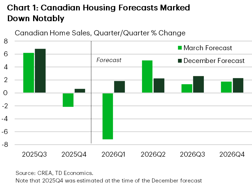 Chart 1 is a bar chart of quarter over quarter Canadian home sales growth (%), comparing March vs December forecasts. In 2025Q3, growth is revised to about 6% in March from roughly 6½–7% in December. 2025Q4 shifts to a decline of about 2% versus a small gain near 0.5% previously. The largest downgrade is in 2026Q1, now around 7% compared with about +2% before. Growth rebounds in 2026Q2 to roughly 5% versus ~2% in December but remains weaker in 2026Q3 (about 1% vs ~2½%) and 2026Q4 (about 1½% vs ~2%).
