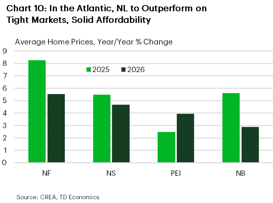 Chart 10 is a bar chart showing average home price year-over-year percent change in Atlantic Canada for 2025 and 2026. In Newfoundland and Labrador, prices rise about 8.3% in 2025 and 5.5% in 2026. In Nova Scotia, growth is roughly 5.5% in 2025 and 4.7% in 2026. Prince Edward Island shows slower growth of about 2.5% in 2025, picking up to 3.9% in 2026. In New Brunswick, prices increased around 5.6% in 2025, with growth easing to about 2.9% in 2026.