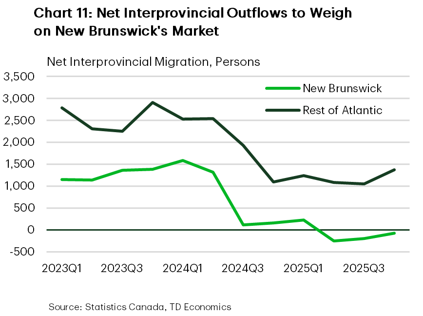 Chart 11 is a line chart showing net interprovincial migration, persons, from 2023Q1 to 2025Q4 for New Brunswick and the rest of Atlantic Canada. For the rest of Atlantic Canada, net inflows start around 2,750 in 2023Q1, ease to about 2,250 by 2023Q3, peak near 2,900 in 2023Q4, then trend lower to roughly 1,100 in 2024Q4, before stabilizing around 1,050 to 1,200 through 2025Q3 and rising to about 1,350 in 2025Q4. For New Brunswick, net inflows begin near 1,150 in 2023Q1, rise to about 1,350 by 2023Q4 and peak around 1,500 in 2024Q1, then fall sharply to roughly 100 in 2024Q3 and 200 in 2024Q4. In 2025, New Brunswick turns negative, at about minus 300 in 2025Q2, improving slightly to around minus 100 by 2025Q4.
