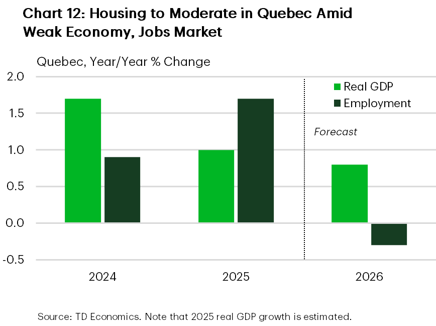 Chart 12 is a bar chart showing year-over-year percent change in Quebec real GDP and employment for 2024 to 2026. In 2024, real GDP grew by about 1.7% while employment rises roughly 0.9%. In 2025, real GDP growth slows to around 1.0%, while employment growth increases to about 1.7%. In 2026, real GDP growth moderates further to roughly 0.8%, while employment declines by about 0.3%. The 2026 values are shown as a forecast.