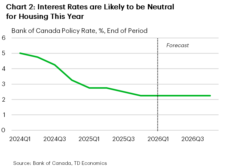 Chart 2 is a line chart showing the Bank of Canada policy rate falling from about 5.0% in 2024q1 to 4.75% in 2024q2, 4.25% in 2024q3, and 3.25% in 2024q4, then easing to around 2.75% in 2025q1–q2 and 2.5% in 2025q3. From 2025q4 through 2026Q4, the forecast shows the rate holding steady at 2.25%.