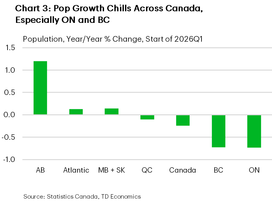 Chart 3 is a bar chart showing year over year population growth at the start of 2026q1. Alberta leads at about +1.2%, while Atlantic Canada and MB+SK are near +0.1%. Quebec is slightly negative at around 0.1% and Canada overall is about 0.25%. The largest declines are in BC (around 0.7%) and Ontario (around 0.7%).