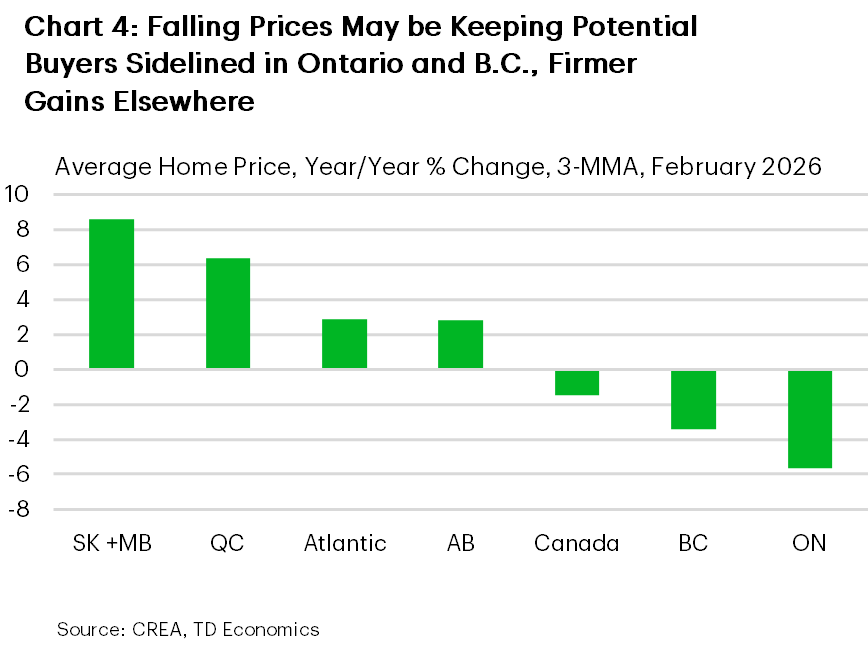 Chart 4 is a bar chart showing year over year average home price growth (3 month moving average) by region. Saskatchewan and Manitoba lead with gains of about +8.5%, followed by Quebec near +6.2%. Atlantic Canada and Alberta post moderate increases of roughly +2.9% and +2.8%. Canada overall is slightly negative at around 1.5%, while British Columbia and Ontario record larger declines of about 3.4% and 5.6%, respectively.