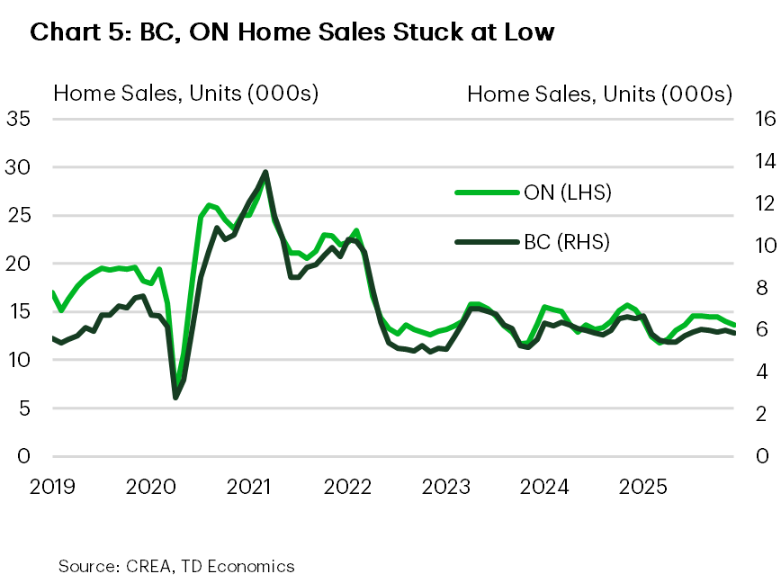 Chart 5 is a line chart showing monthly home sales in thousands for Ontario (LHS, dashed) and British Columbia (RHS, solid) from Mar 2019 to Sep 2025. Ontario sales average ~15–20k pre 2020, fall to ~7k in Apr 2020, rebound to ~26k in early 2021, then decline to ~12–14k through 2023–2025. B.C. sales average ~5–7k pre 2020, drop to ~3k in Apr 2020, peak near ~13k in early 2021, then ease to ~6–7k from 2023 to 2025, remaining near lows in both provinces.