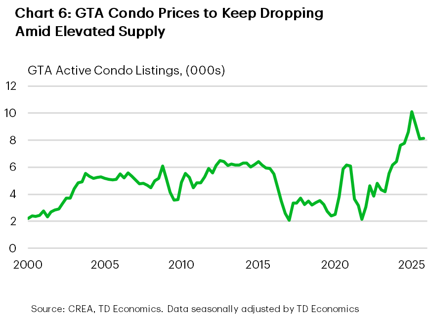 Chart 6 is a line chart showing GTA active condo listings (thousands) rising over time. Listings increase from about 2.2k in 2000 to 5.5k in 2004, fluctuate between 4.5k–6.5k from 2005–2014, drop to a low near 2.0k in 2016, then rise sharply after 2021, peaking around 10.0k in 2024, before easing to about 8.0k in 2025.